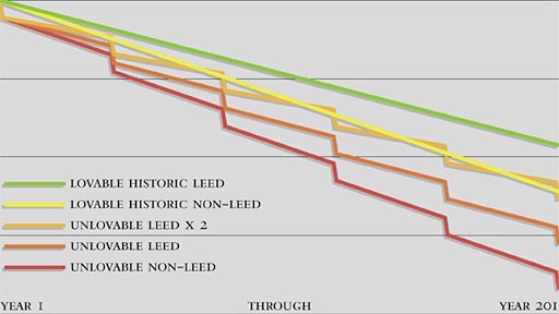 carbon chart illustrating performance of unlovable non-LEED buildings, unlovable LEED buildings, lovable non-LEED buildings and lovable LEED buildings over 200 years