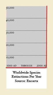 chart of worldwide species extinctions from 1000 AD to 2000 AD