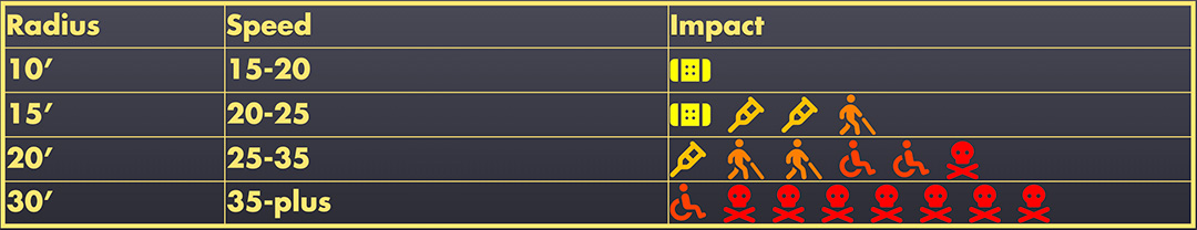 injury & death risk chart by curve radii