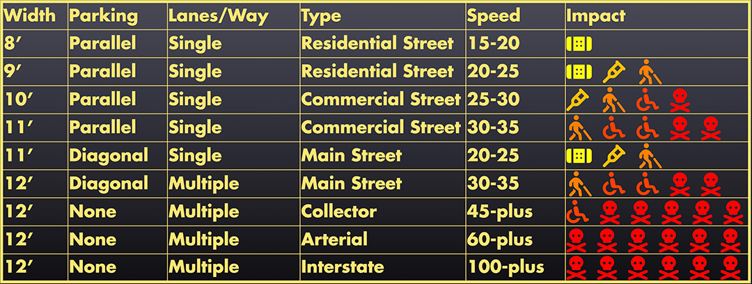 injury & death risk chart by lane widths